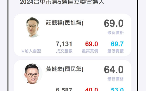 網路平台預測莊競程林靜儀領先 綠營主動發布新聞全力催票