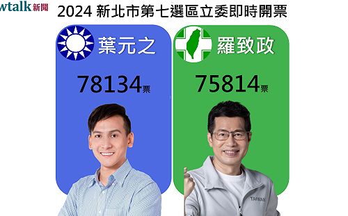 不斷更新》全國纏鬥最激烈 新北第七選區 葉元之78143票 羅致政75814票