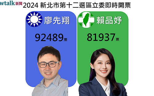 不斷更新》新北第十二選區 廖先翔92489票 賴品妤81937票
