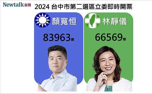 不斷更新》國民黨收復中二  台中市第二選區 顏寬恒自行宣布當選 