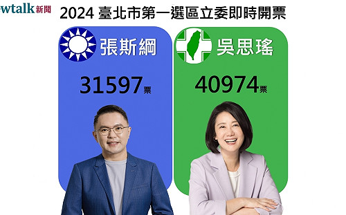 不斷更新》北市1選區 吳思瑤領先張斯綱9千多票