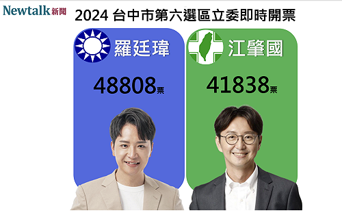 不斷更新》台中市第六選區 羅廷瑋自行宣布當選