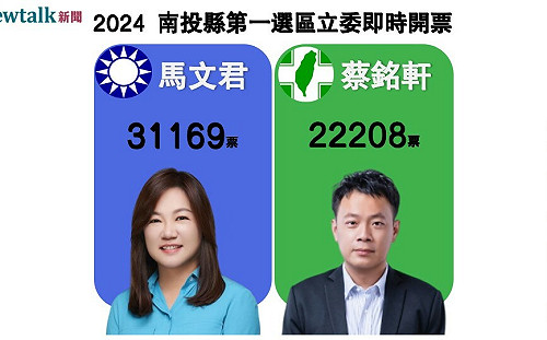 不斷更新》南投縣第一選區 馬文君自行宣布當選!