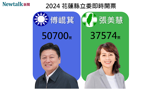 不斷更新》花蓮選區 國民黨傅崐萁自行宣布當選