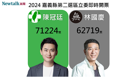 不斷更新》嘉義第2選區 民進黨陳冠廷自行宣布當選