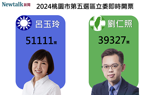 不斷更新》桃園市第五選區 呂玉玲自行宣布當選