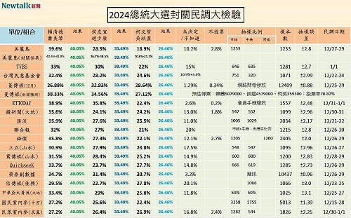 2024總統大選封關民調大檢驗》柯文哲沒穿褲子？最準民調出爐 民眾黨內參最落漆 