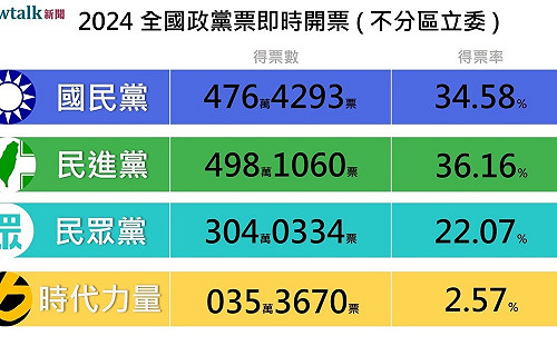 立委席次不斷更新》 當選立委名單看這裡 ! 民進黨 51 席 國民黨 52 席 民眾黨 8 席 無黨籍 2 席