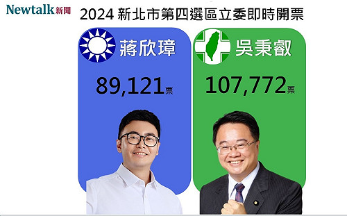 結果出爐》新北市第四選區 吳秉叡挑戰三連霸成功