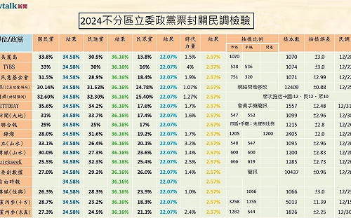 2024不分區立委政黨票封關民調檢驗》差點全翻車！僅2家民調成功雙制霸政黨票與總統