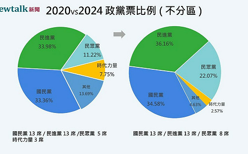 2022 VS 2024 政黨票 》藍綠兩黨席次未改變 皆得 13 席 民眾黨 8 席