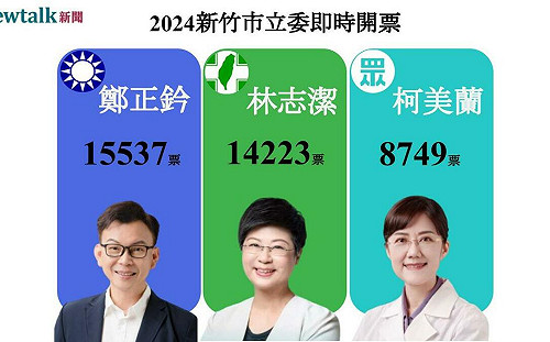 不斷更新》新竹市選區  鄭正黔領先林志潔3043票