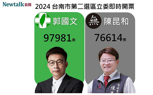 不斷更新》台南第二選區 郭國文得票數領先陳昆和 萬票