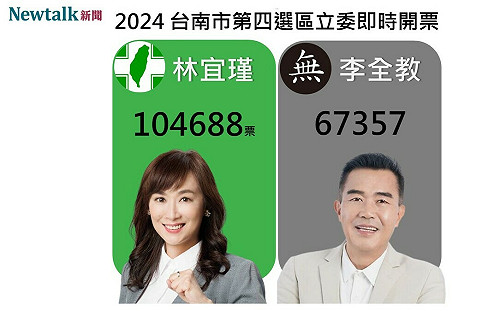 不斷更新》台南第四選區   林宜瑾得票數領先李全教