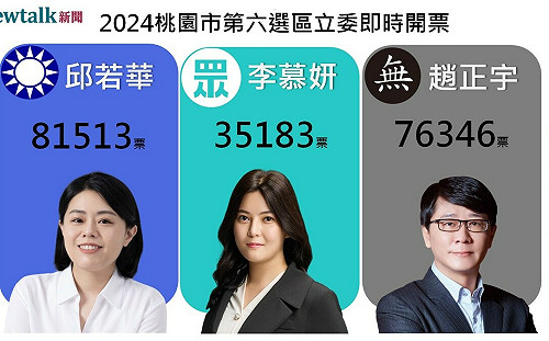 不斷更新》桃園市第六選區 邱若華自行宣佈當選