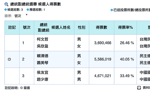 網傳作票影片陷爭議 中選會以各黨均派監察員駁斥不實消息