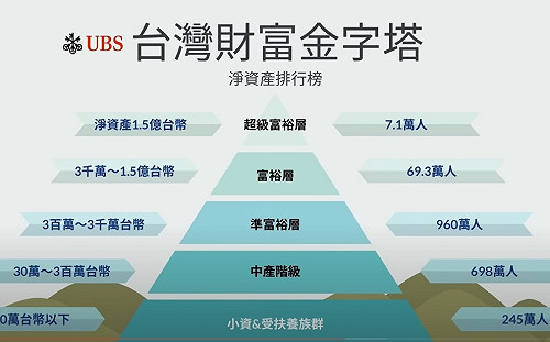 台灣「準富裕層」人口960萬 瑞銀數據掀議 財經網美曝關鍵