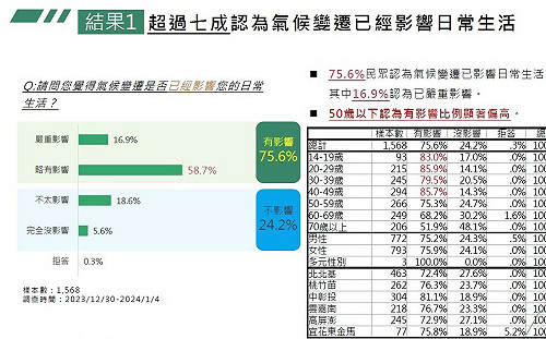 近8成民調受訪者擔心氣候變遷帶來影響 網民最擔心空氣品質  其次是極端天氣　