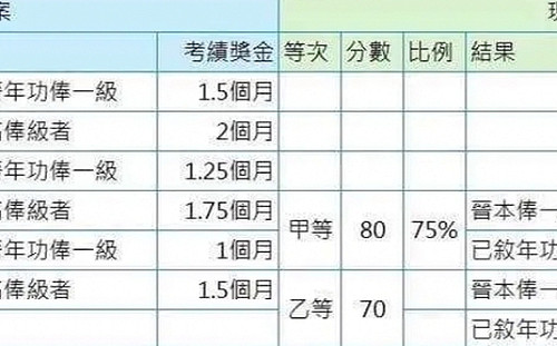 公務員新制遭疑砍年終！甲等比例剩20％ 網友：拼死拼活還被虐