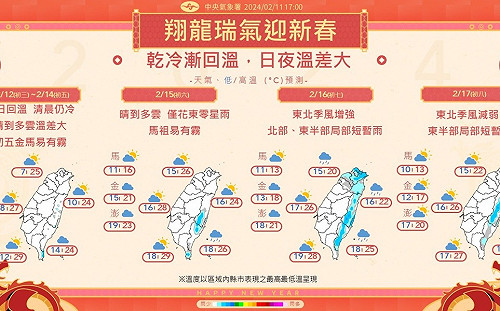 初三起3日好天氣！氣象署曝下週「這天」將變天：北、東 恐再降溫