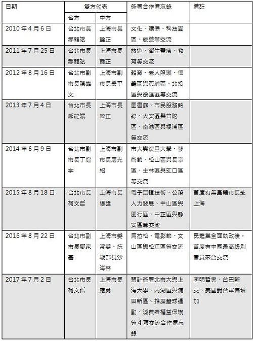 歷屆雙城論壇  備忘錄簽了些甚麼?
