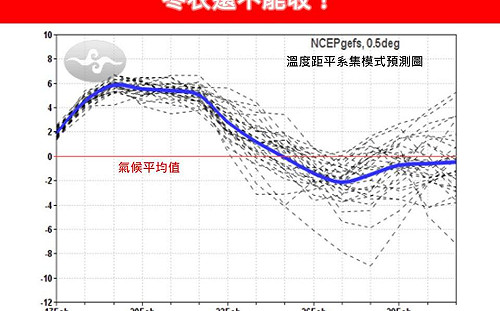 今高溫30度！25日起變天 濕冷天氣恐持續至3月初