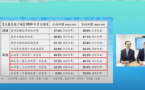最新民調出爐 國民黨上升4.6％進步最多  吳子嘉：在立院表現好 