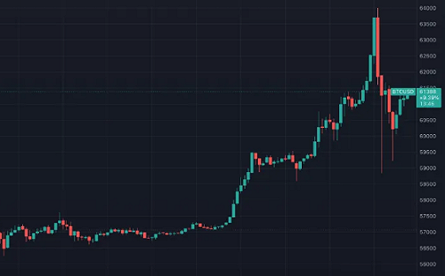 比特幣暴漲逼近歷史最高點! 投資者蜂擁而至 交易所系統崩潰