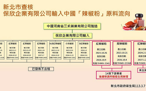 「蘇丹紅」辣椒粉流竄全台 新北醫療院所、長照機構禁用辣椒粉、咖哩粉