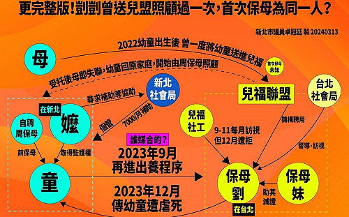  (影)連爭取原保母照顧都做不到？卓冠廷批：兒盟內規比政府還大 新北社會局成下級？