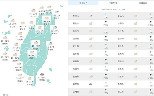 全台多雲到晴東偶雨 中南部熱飆30°C注意溫差大