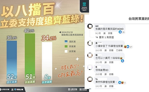 民眾黨自嗨8席立委高CP值 被酸請辭7席最高