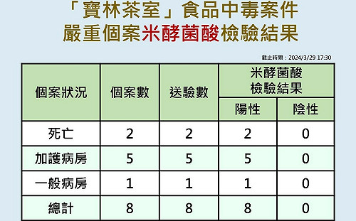 8例都是「米酵菌酸」陽性！疾管署公布寶林茶室檢驗最新結果