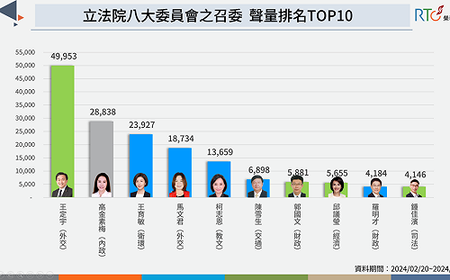 立院哪個委員會攻防最激烈？八召委「他」聲量一枝獨秀