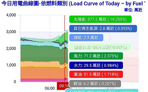 403大地震》一度全台逾30萬戶停電 多科技廠預防性停機