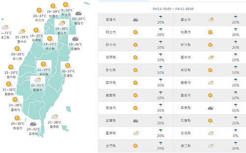 全台天晴回溫上看30°C 東半部與山區局部短暫雨