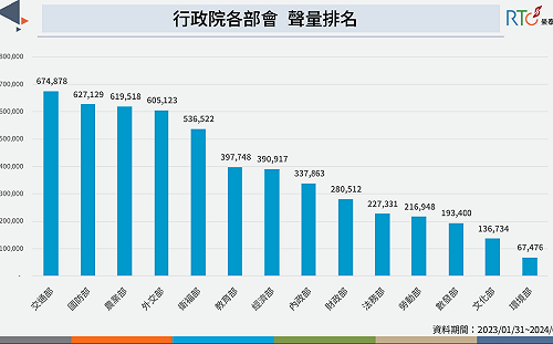 回顧陳建仁內閣表現 前5名部會網路聲量均逾50萬則