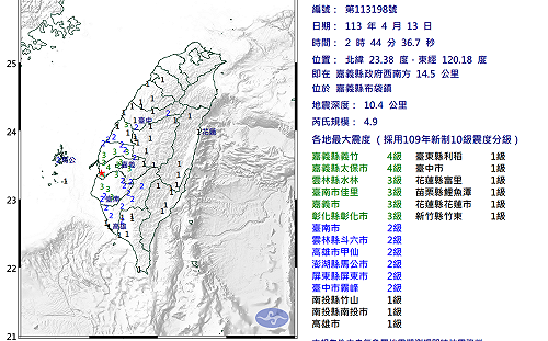 嘉義連8震14縣市有感！氣象署：5天內仍有3到4餘震