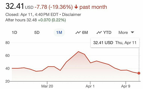 川普的「真理社交」上市兩週 股價慘跌「創下新紀錄」
