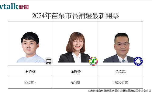 不斷更新》苗栗市長補選最新開票 國民黨余文忠自行宣布當選
