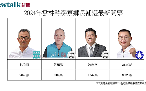 不斷更新》雲林縣麥寮鄉長補選 無黨籍許忠富打敗國民黨　自行宣布當選 