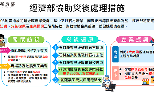 協助重振花蓮觀光 將發行18400份百元好市加倍券