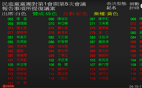 好尷尬！吳秉叡投錯票「反對民進黨提議」藍委鼓掌「謝謝」狂酸