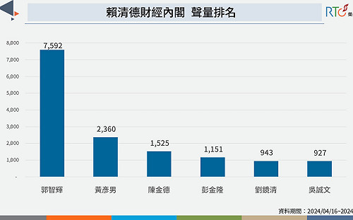 財經內閣人事：郭智輝任經濟部長惹議 民眾盼黃彥男強化打詐