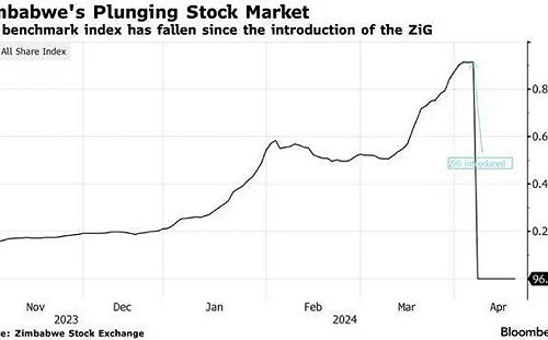 辛巴威發行第六代新幣出大事! 人民信心全無 股市一天暴跌 99.95 % 