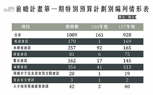 前瞻1089億預算大餅  8大項目編列一覽表