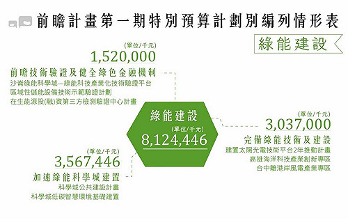 前瞻綠能建設 錢就花在這3個關鍵地方！