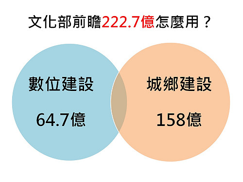 文化部200億前瞻預算！首要目標「數位化」