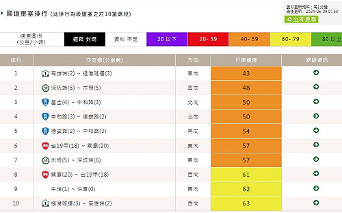 端午連假第2天 國道避18處易塞地雷路段