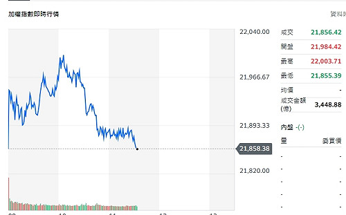 AI旋風續瘋台股再刷新高 WWDC冷淡蘋果挫跌